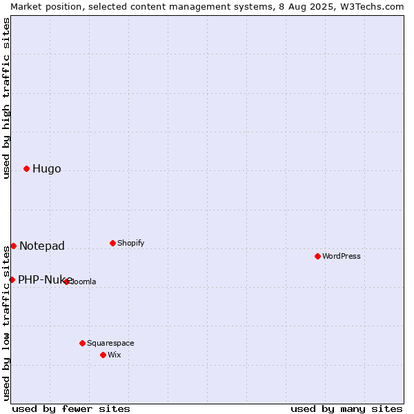 Market position of Hugo vs. Notepad vs. PHP-Nuke