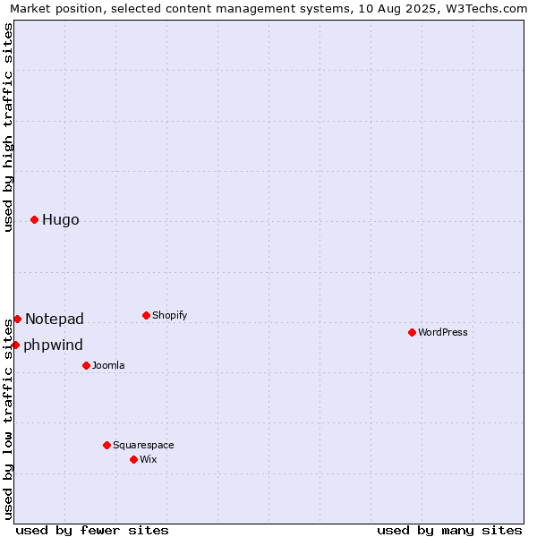 Market position of Hugo vs. Notepad vs. phpwind