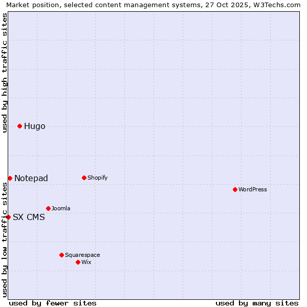 Market position of Hugo vs. Notepad vs. SX CMS