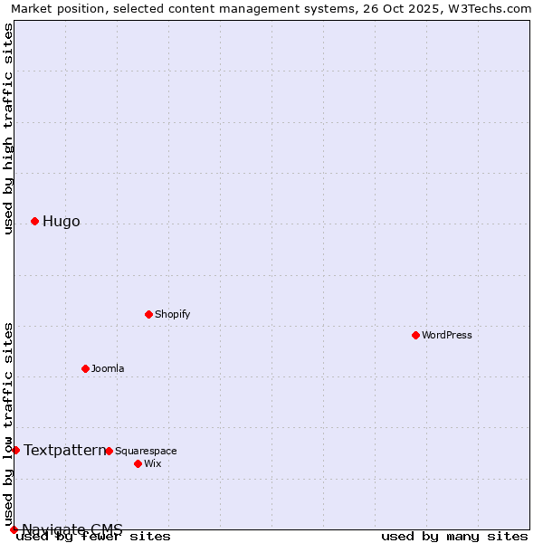 Market position of Hugo vs. Textpattern vs. Navigate CMS