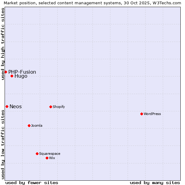 Market position of Hugo vs. Neos vs. PHP-Fusion