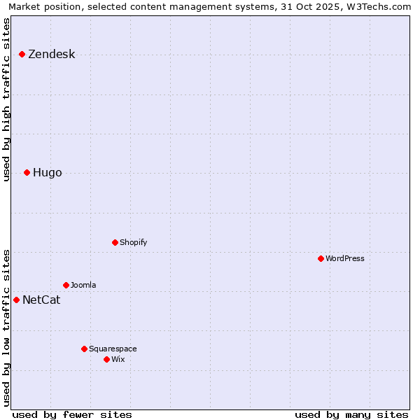 Market position of Hugo vs. Zendesk vs. NetCat