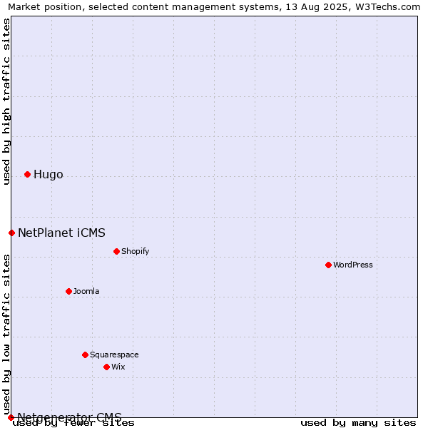 Market position of Hugo vs. NetPlanet iCMS vs. Netgenerator CMS