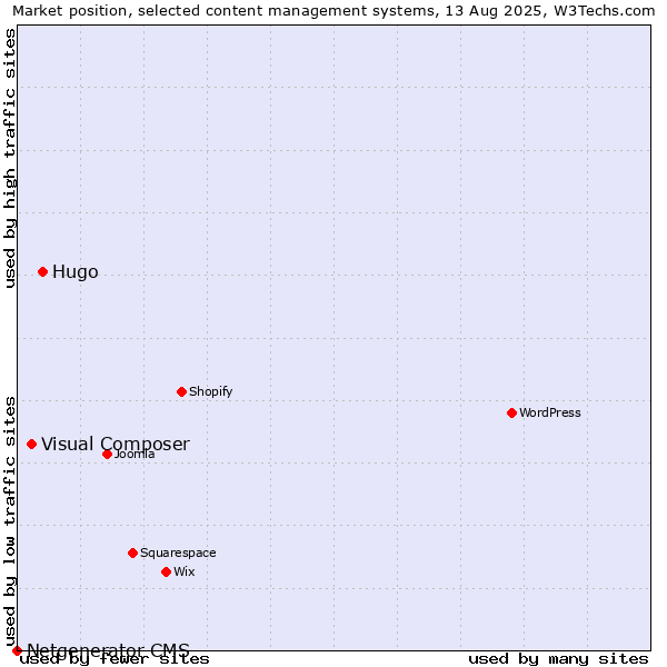 Market position of Hugo vs. Visual Composer vs. Netgenerator CMS