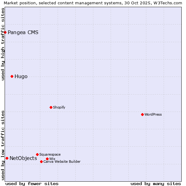 Market position of Hugo vs. NetObjects vs. Pangea CMS