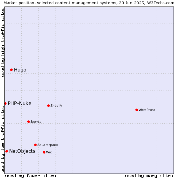 Market position of Hugo vs. NetObjects vs. PHP-Nuke