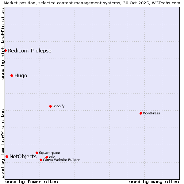 Market position of Hugo vs. NetObjects vs. Redicom Prolepse