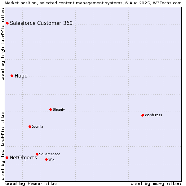 Market position of Hugo vs. Salesforce Customer 360 vs. NetObjects