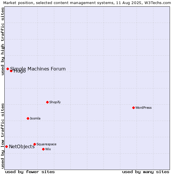 Market position of Hugo vs. Simple Machines Forum vs. NetObjects