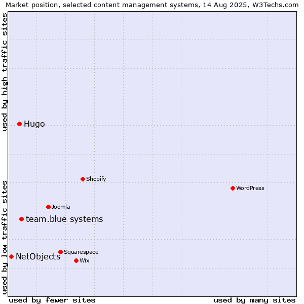 Market position of team.blue systems vs. Hugo vs. NetObjects