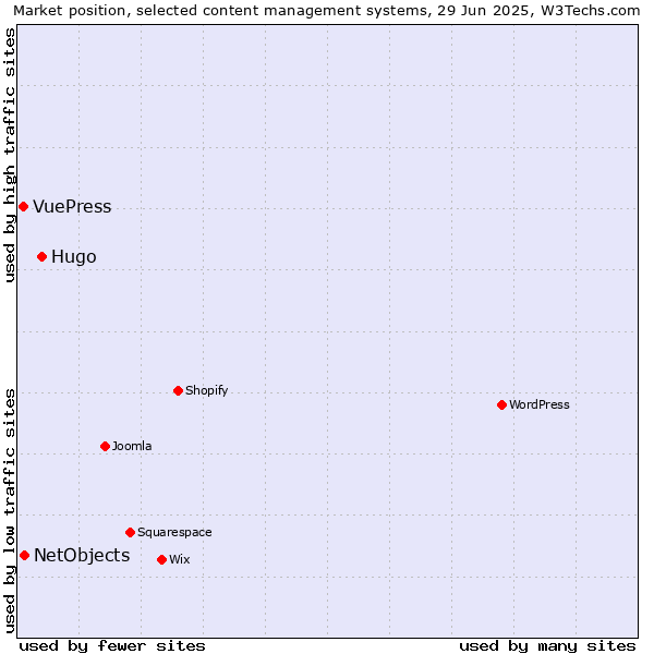 Market position of Hugo vs. NetObjects vs. VuePress