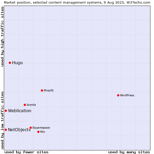 Market position of Hugo vs. Weblication vs. NetObjects