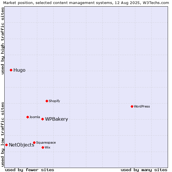 Market position of WPBakery vs. Hugo vs. NetObjects