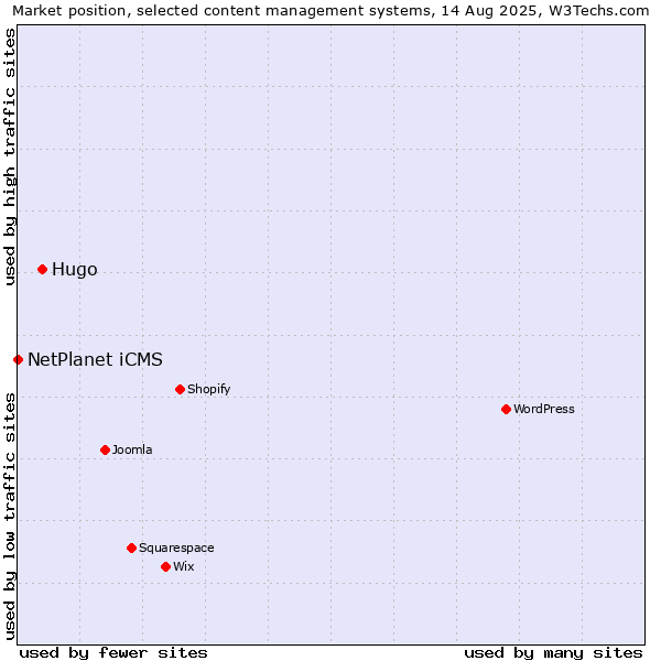 Market position of Hugo vs. NetPlanet iCMS