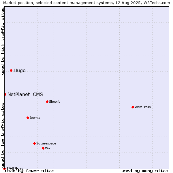 Market position of Hugo vs. NetPlanet iCMS vs. PHPFox