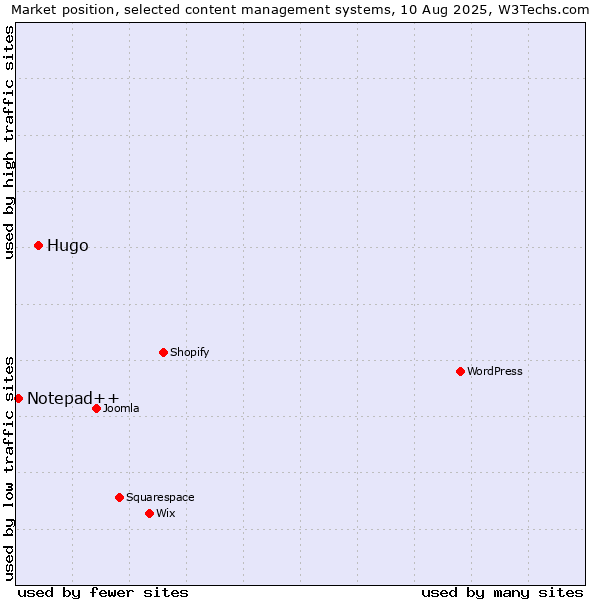 Market position of Hugo vs. Notepad++