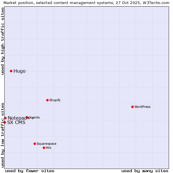 Market position of Hugo vs. Notepad++ vs. SX CMS
