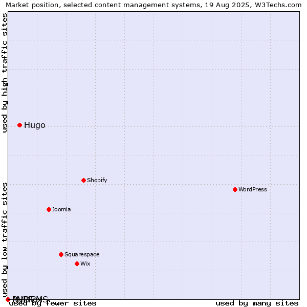 Market position of Hugo vs. PHPFox vs. NVDCMS