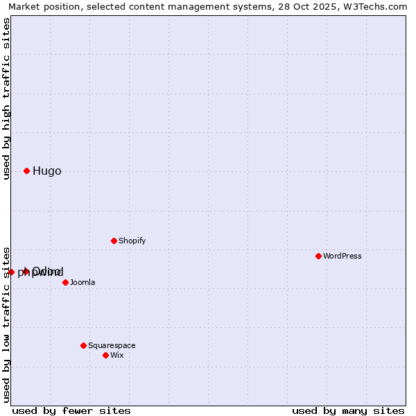 Market position of Hugo vs. Odoo vs. phpwind