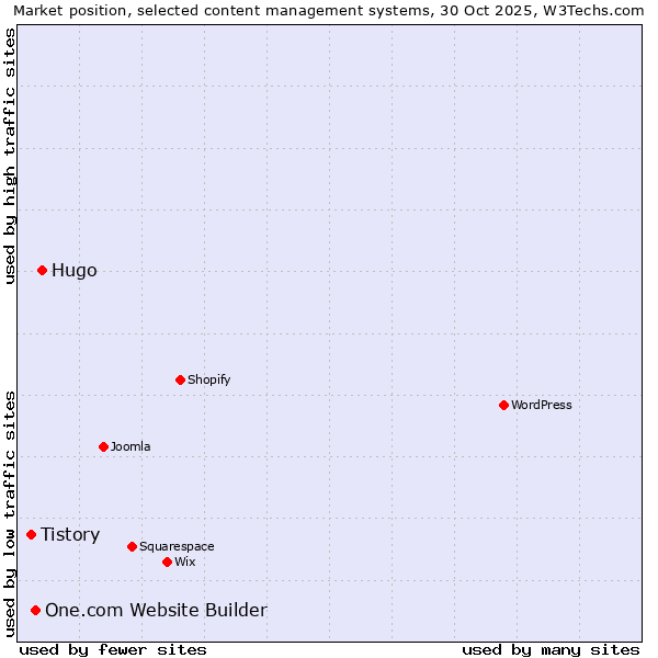 Market position of Hugo vs. One.com Website Builder vs. Tistory