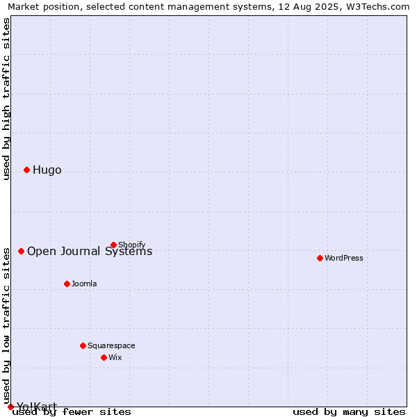 Market position of Hugo vs. Open Journal Systems vs. Yo!Kart