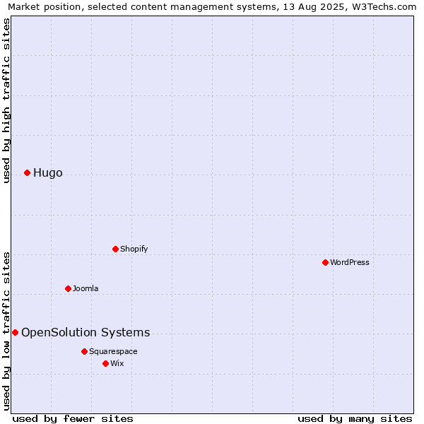 Market position of Hugo vs. OpenSolution Systems