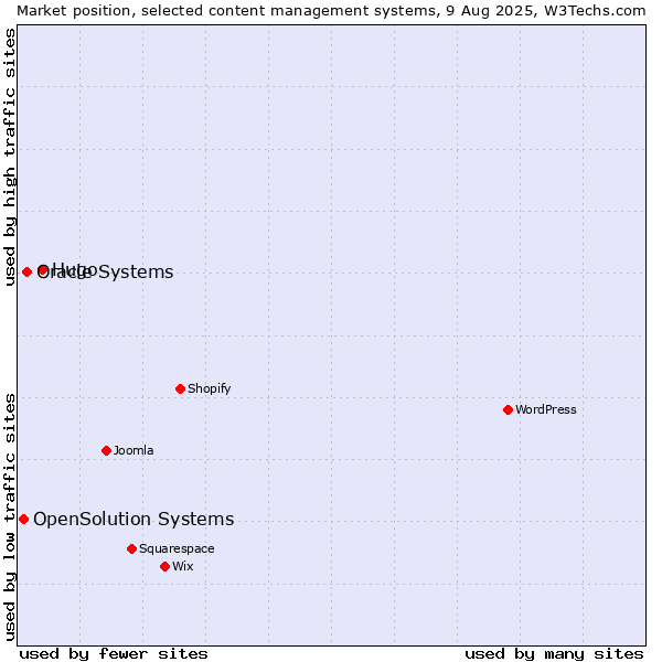 Market position of Hugo vs. Oracle Systems vs. OpenSolution Systems