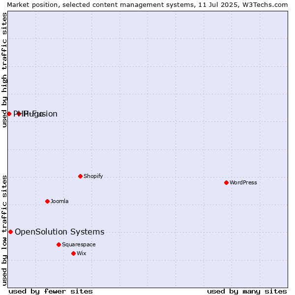 Market position of Hugo vs. OpenSolution Systems vs. PHP-Fusion