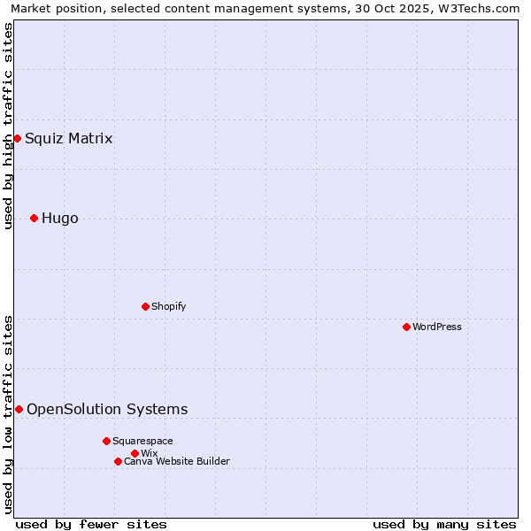 Market position of Hugo vs. OpenSolution Systems vs. Squiz Matrix