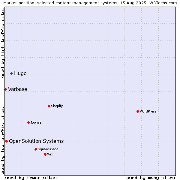 Market position of Hugo vs. OpenSolution Systems vs. Varbase