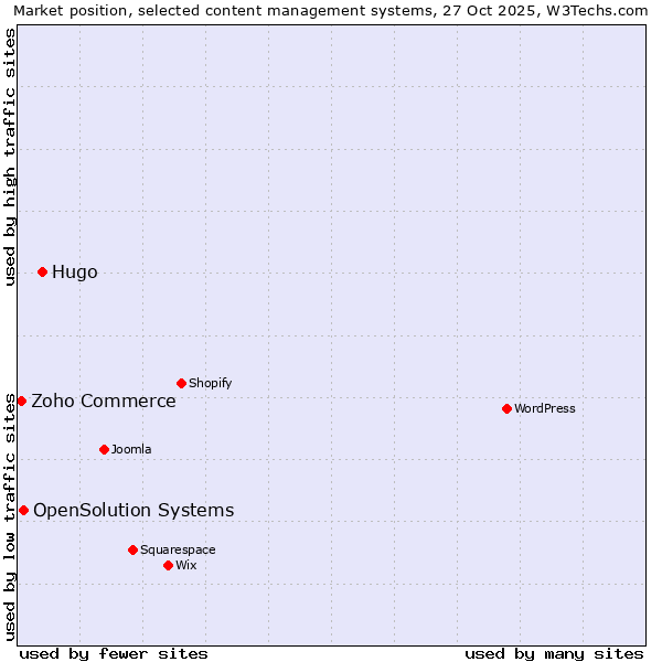 Market position of Hugo vs. OpenSolution Systems vs. Zoho Commerce