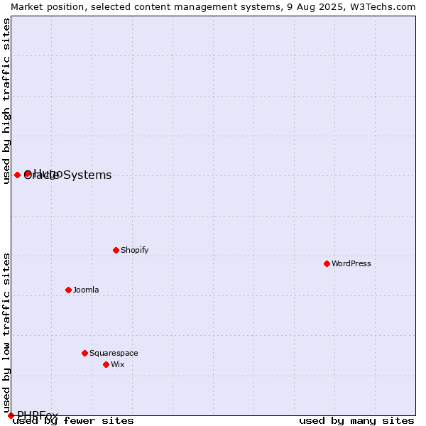 Market position of Hugo vs. Oracle Systems vs. PHPFox