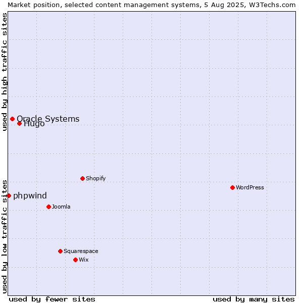 Market position of Hugo vs. Oracle Systems vs. phpwind