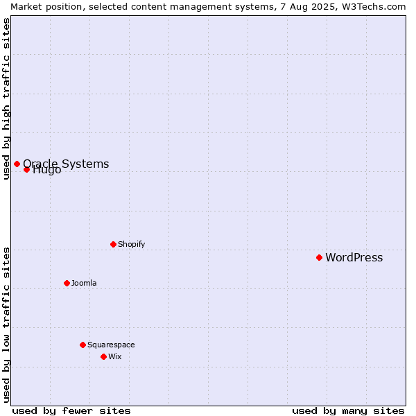 Market position of WordPress vs. Hugo vs. Oracle Systems