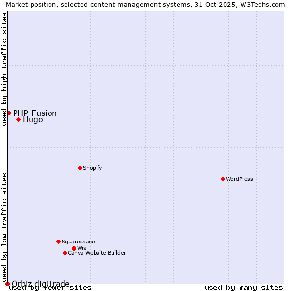 Market position of Hugo vs. PHP-Fusion vs. Orbiz digiTrade