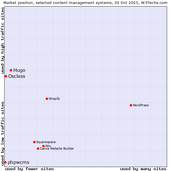 Market position of Hugo vs. Osclass vs. phpwcms