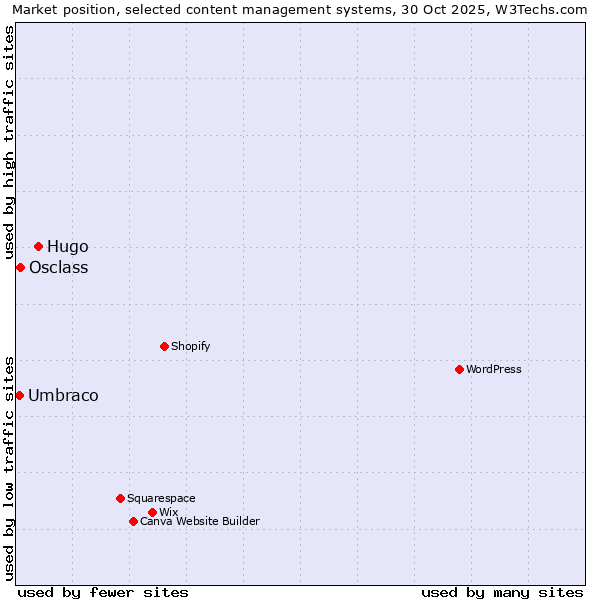 Market position of Hugo vs. Osclass vs. Umbraco