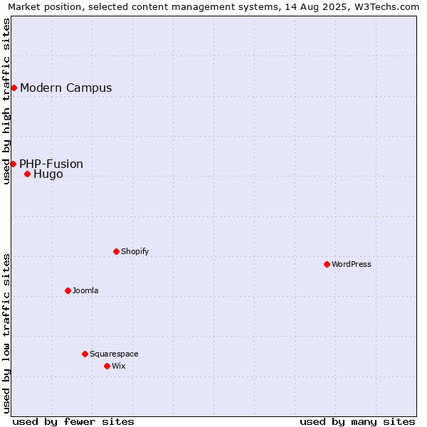 Market position of Hugo vs. Modern Campus vs. PHP-Fusion