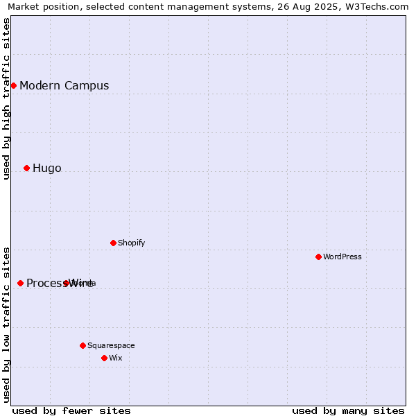 Market position of Hugo vs. ProcessWire vs. Modern Campus