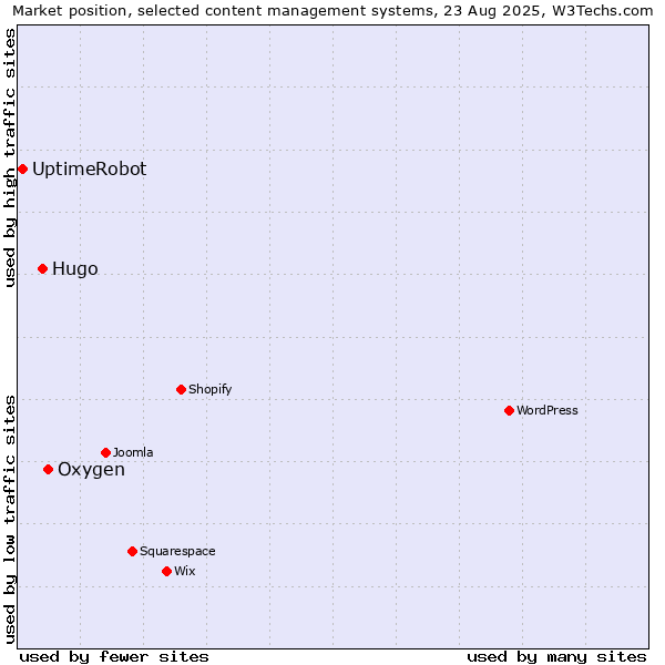 Market position of Oxygen vs. Hugo vs. UptimeRobot