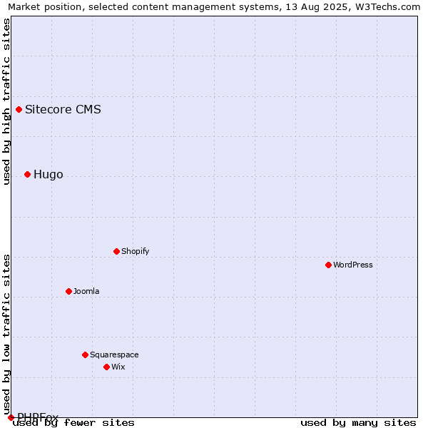 Market position of Hugo vs. Sitecore CMS vs. PHPFox