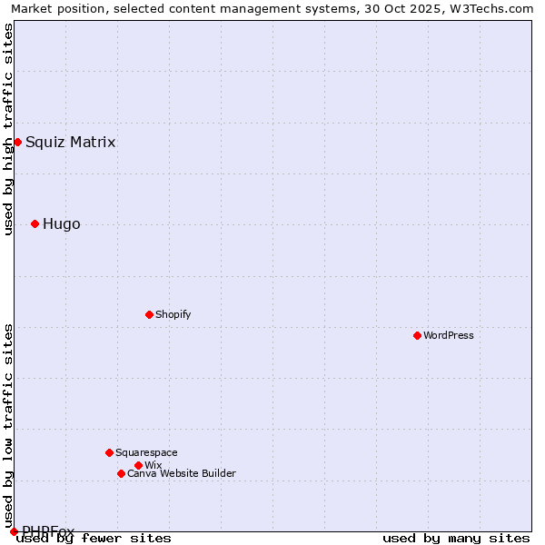 Market position of Hugo vs. Squiz Matrix vs. PHPFox