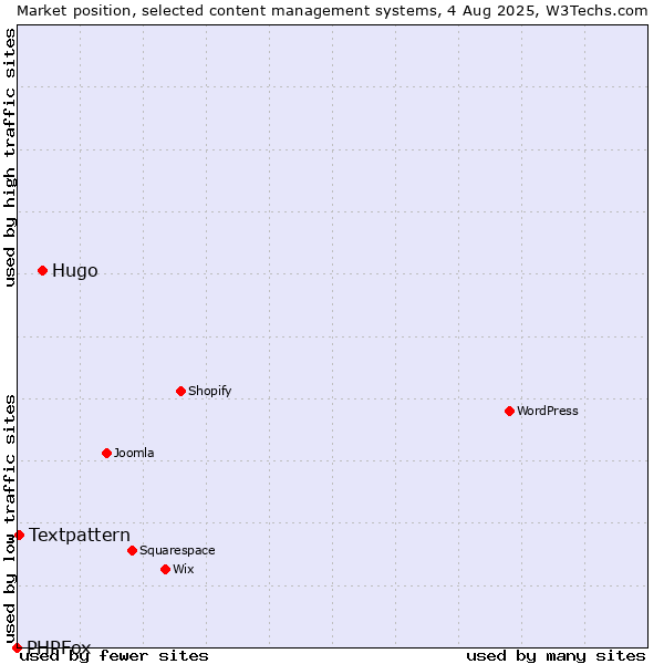 Market position of Hugo vs. Textpattern vs. PHPFox