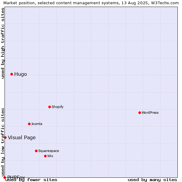 Market position of Hugo vs. Visual Page vs. PHPFox