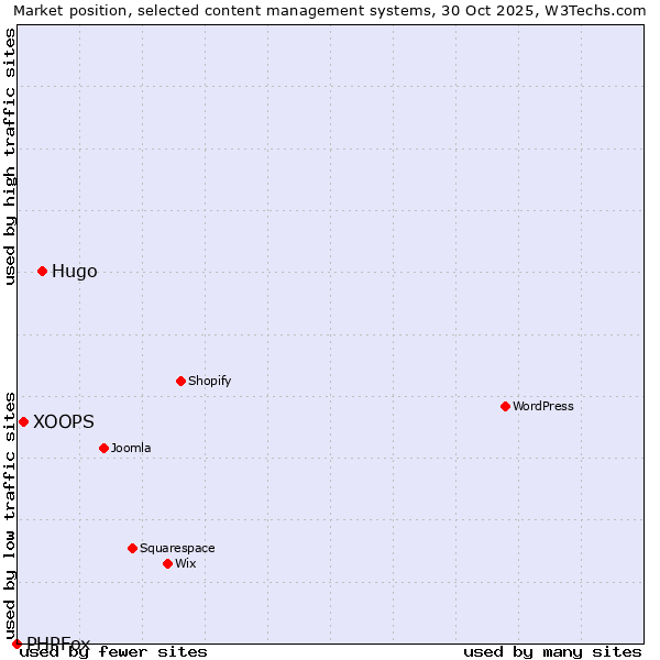 Market position of Hugo vs. XOOPS vs. PHPFox