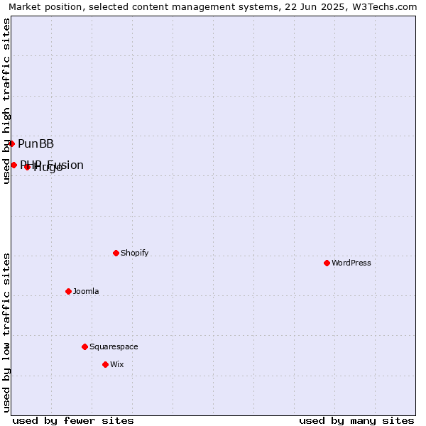 Market position of Hugo vs. PHP-Fusion vs. PunBB