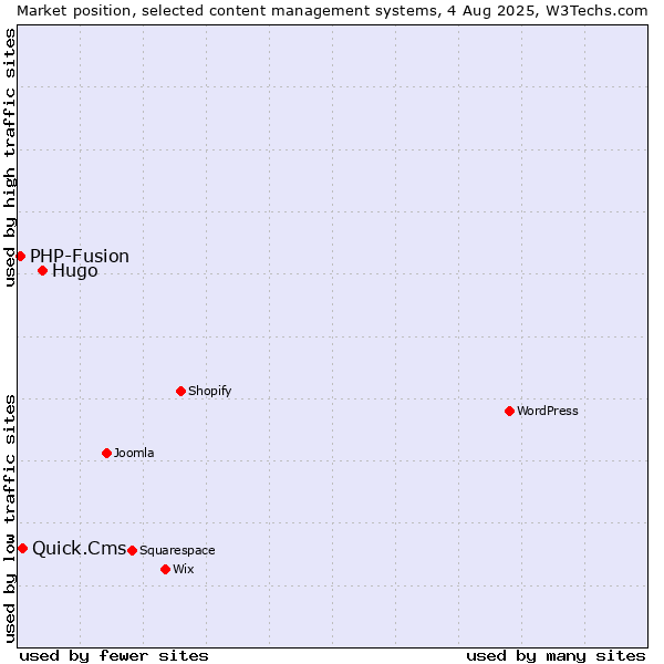 Market position of Hugo vs. Quick.Cms vs. PHP-Fusion