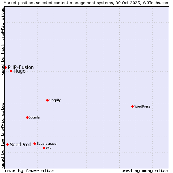 Market position of Hugo vs. SeedProd vs. PHP-Fusion