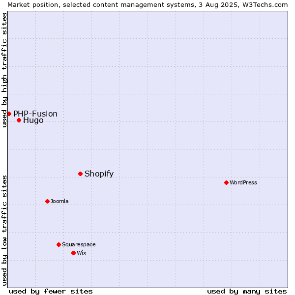 Market position of Shopify vs. Hugo vs. PHP-Fusion