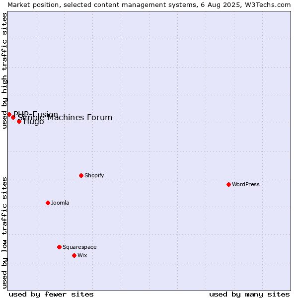 Market position of Hugo vs. Simple Machines Forum vs. PHP-Fusion